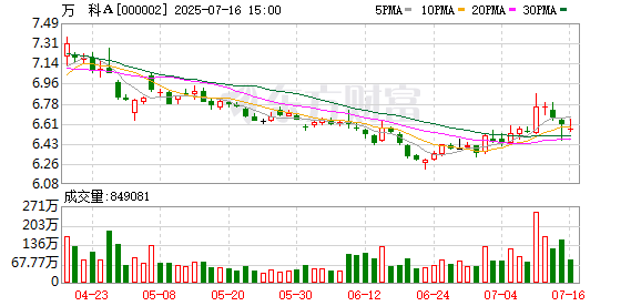 配资公司选配资配资 万科：对业绩亏损深表歉意